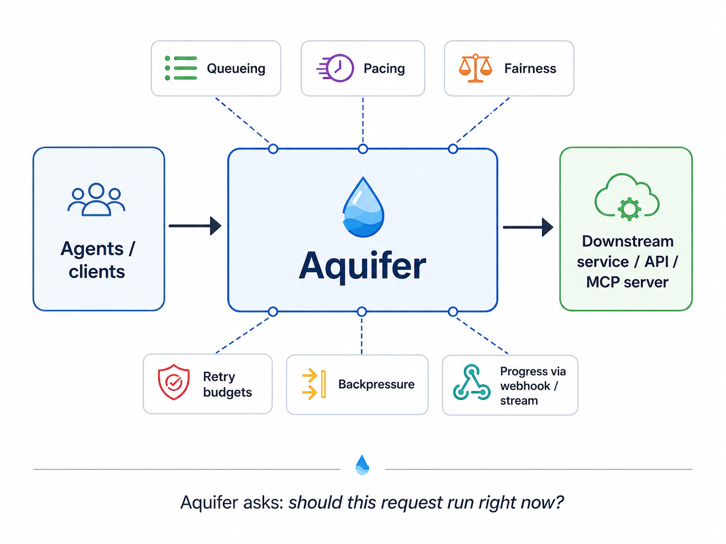 Diagram of Aquifer's architecture: agents and clients send requests through Aquifer, which handles queueing, pacing, fairness, retry budgets, and backpressure before dispatching to the downstream service, API, or MCP server