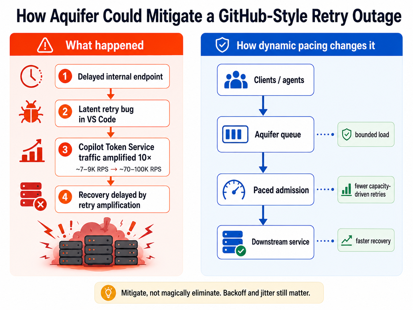 Diagram comparing what happened in the GitHub outage (delayed internal endpoint, latent VS Code retry bug, Copilot traffic amplified 10x, delayed recovery) against how Aquifer's queue and paced admission would change the outcome: bounded load, fewer capacity-driven retries, faster recovery. Caption: mitigate, not magically eliminate -- backoff and jitter still matter