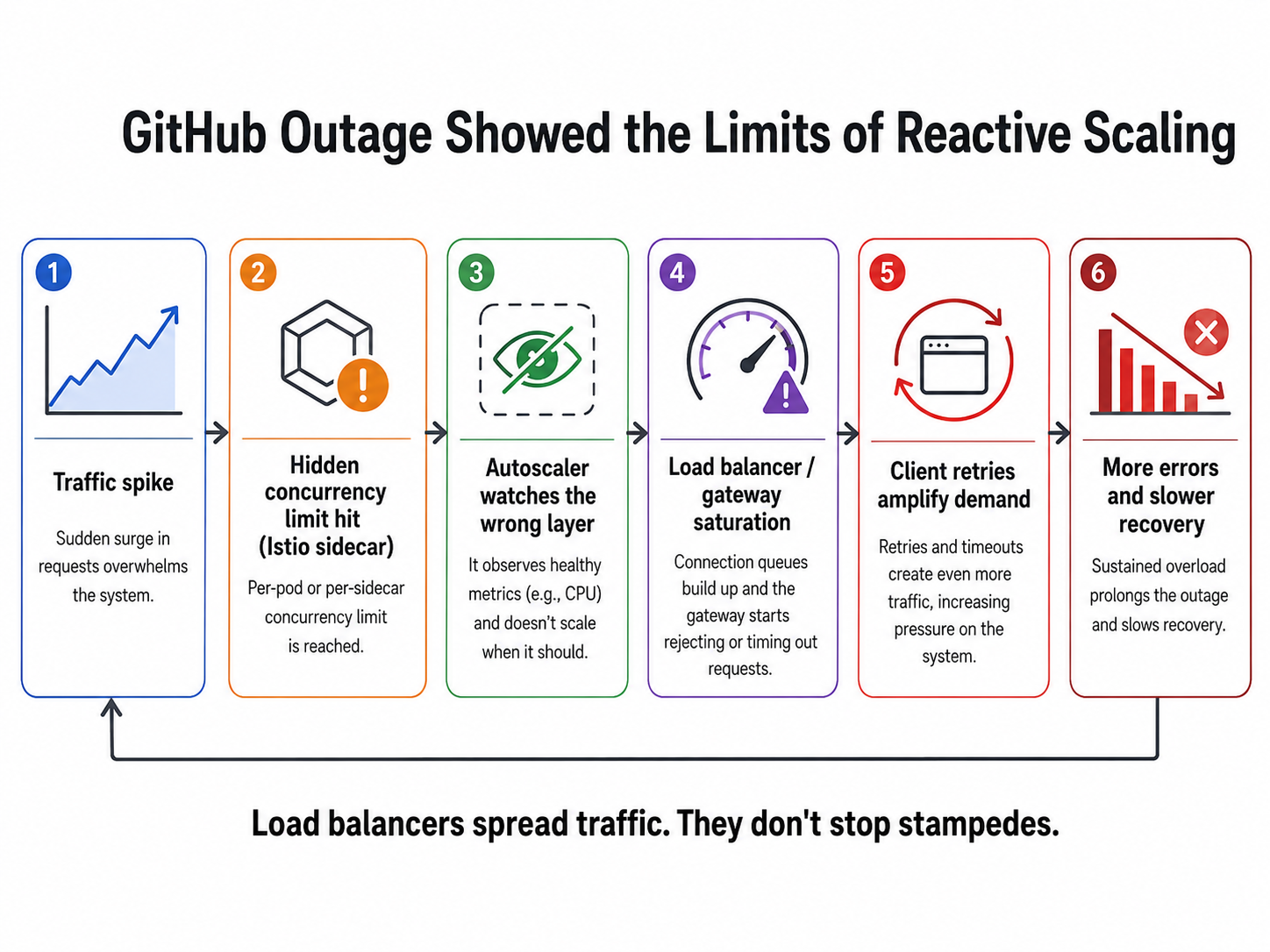Diagram of the six-step failure chain: traffic spike, hidden concurrency limit hit, autoscaler watching the wrong layer, load balancer saturation, client retries amplifying demand, and more errors with slower recovery